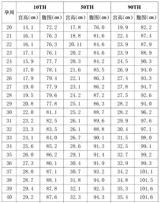 各孕周宫高腹围标准